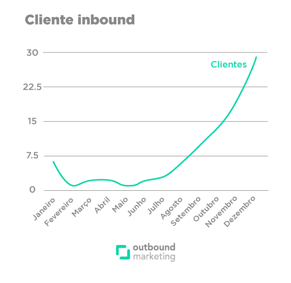 o que é outbound gráfico clientes inbound