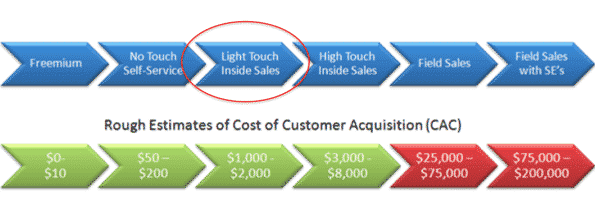 inside sales: light touch