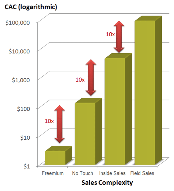 escalada dos custos: inside sales vs field sales