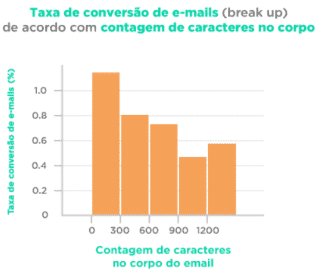 breakup email taxa de conversão