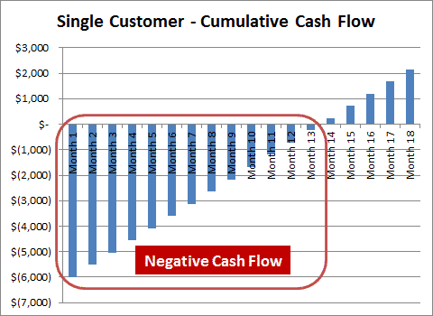 Métricas SaaS - Cumulative Cash Flow