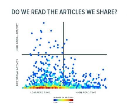 Correlação entre leitura e shares