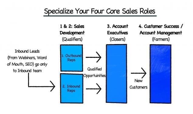 Specialize your four core sales roles