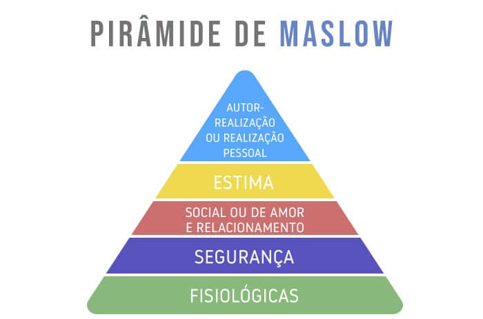 erros mais comuns em treinamentos de vendas pirâmide de maslow