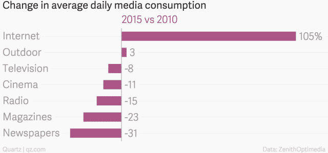 Comparativo entre consumo de tipo de mídia entre 2010 e 2015