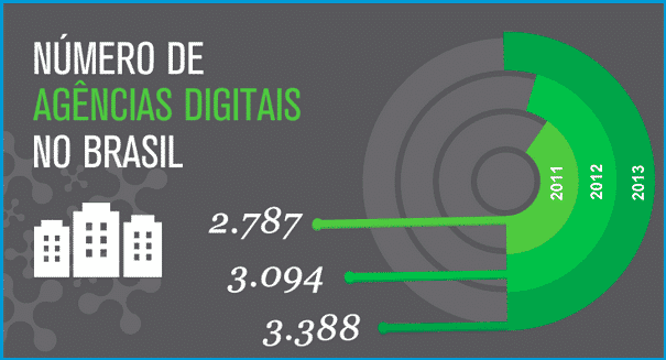 Número de agência digitais no Brasil