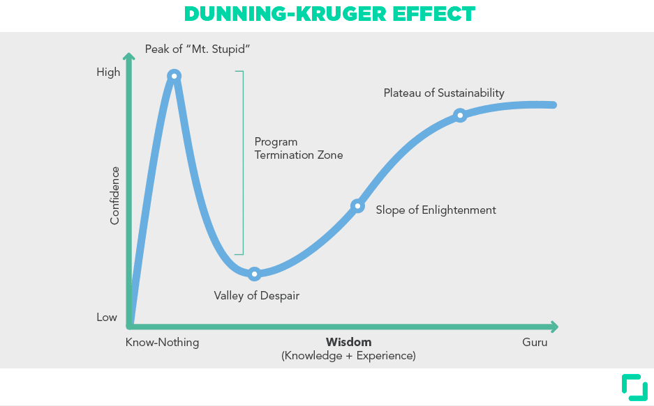 Fundamentos de vendas: Dunning-kruger effect