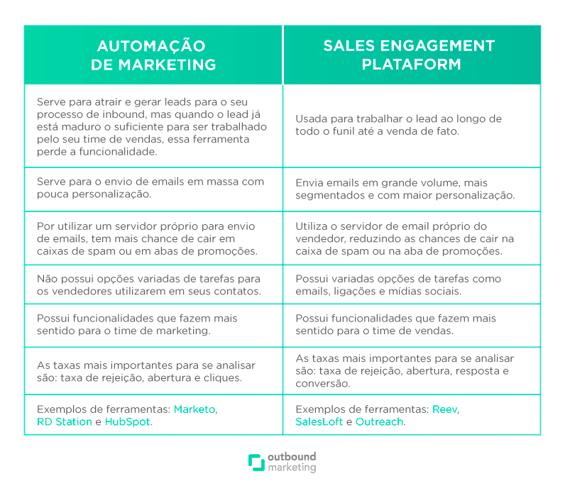 plataformas de sales engagement e automação de marketing quadro comparativo