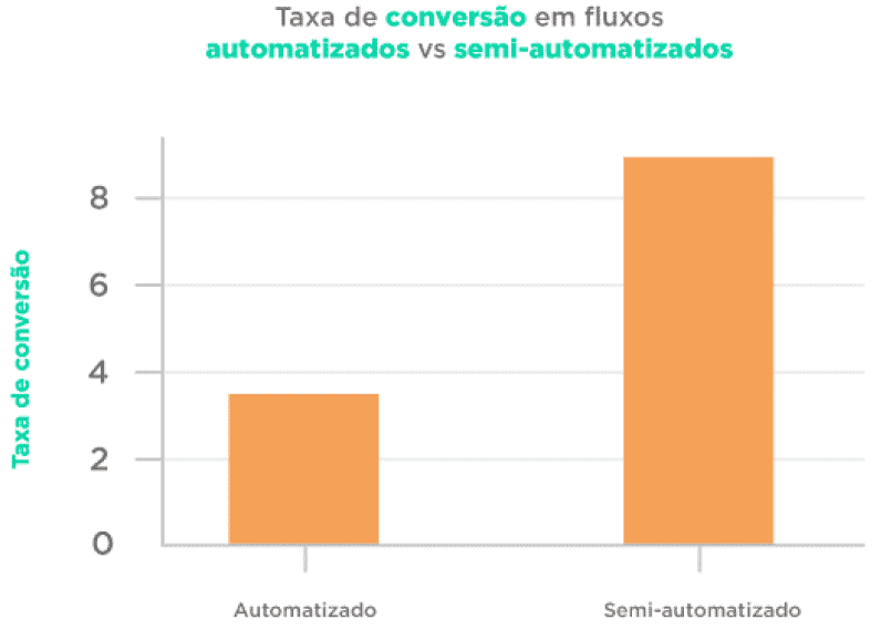 fluxos de cadência no processo de vendas conversão fluxos automatizados semi auto