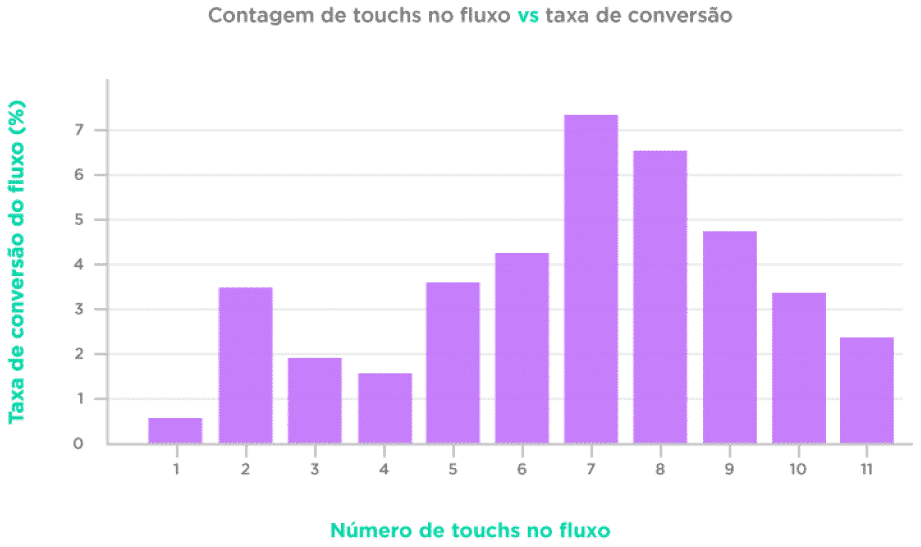 fluxos de cadência no processo de vendas conversão por número de touchs