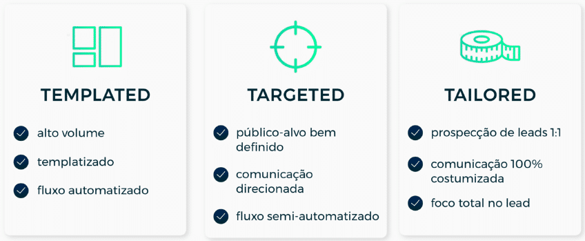 como aumentar o volume de leads templated targeted tailored
