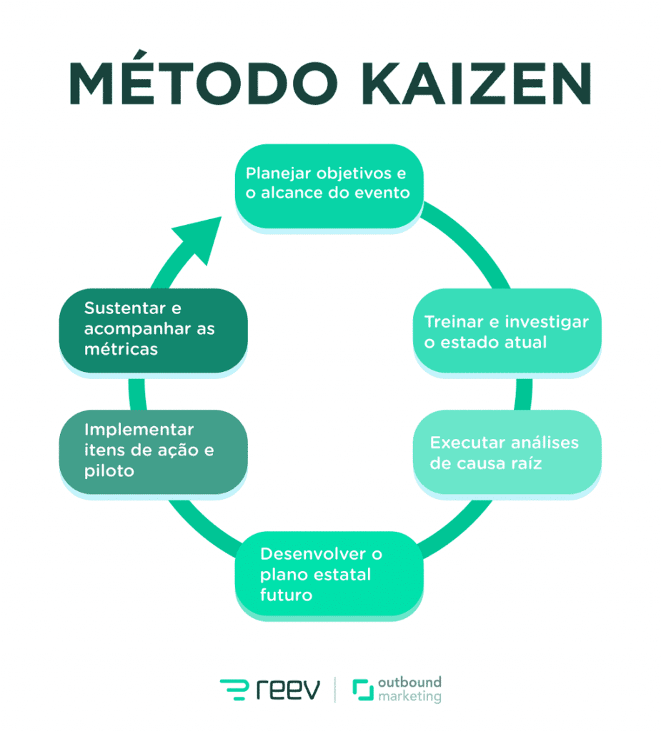 método kaizen melhoria contínua em vendas