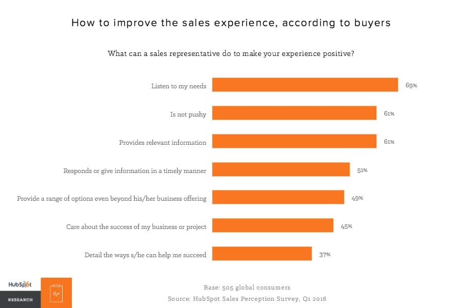 evolução das vendas experiência