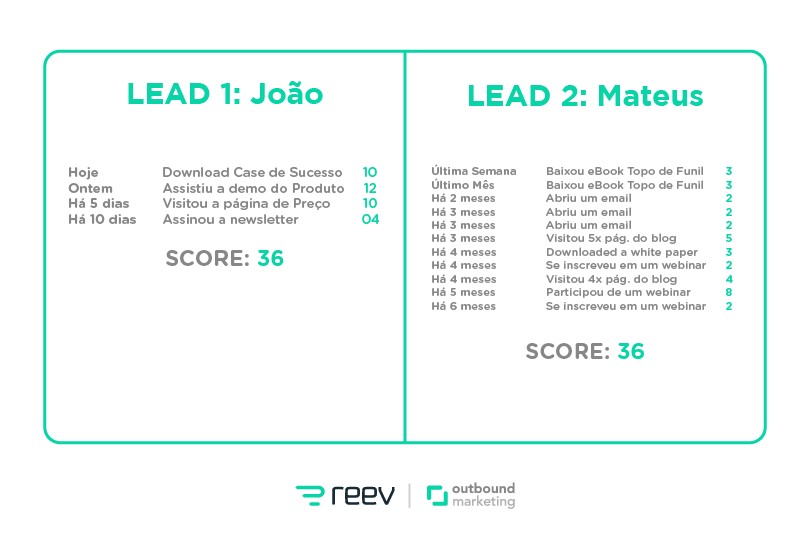lead scoring tabela de leads