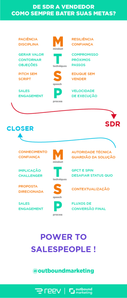 MTSP do SDR e do Vendedor