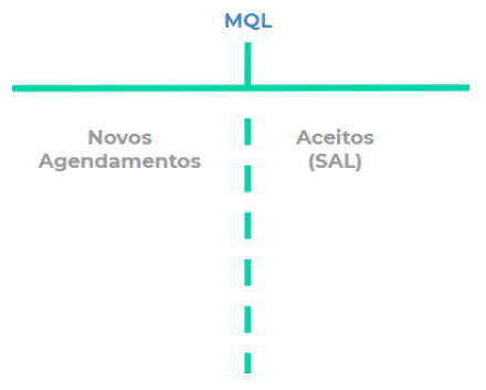 Diferença entre MQL e SAL